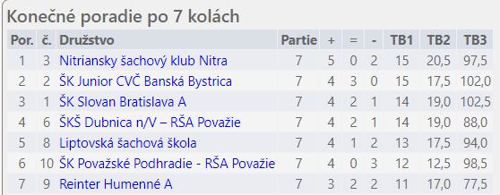 Stziaci tabulka